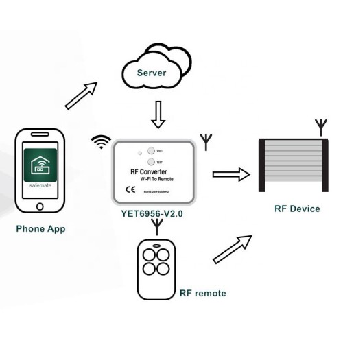 Μετατροπέας WiFi σε RF YET6956-V3